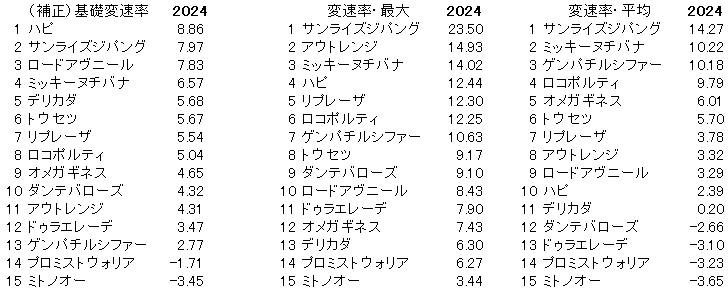 2024　みやこＳ　変速率